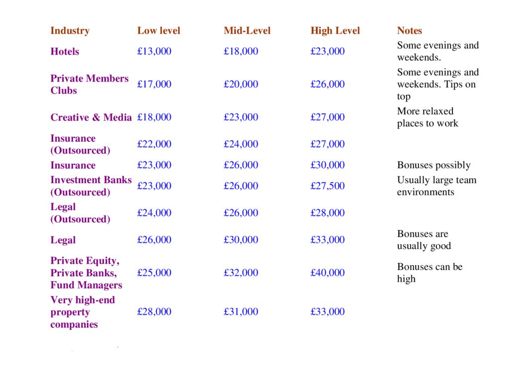 London's Corporate Receptionist Salary Survey / Review 2019 Front